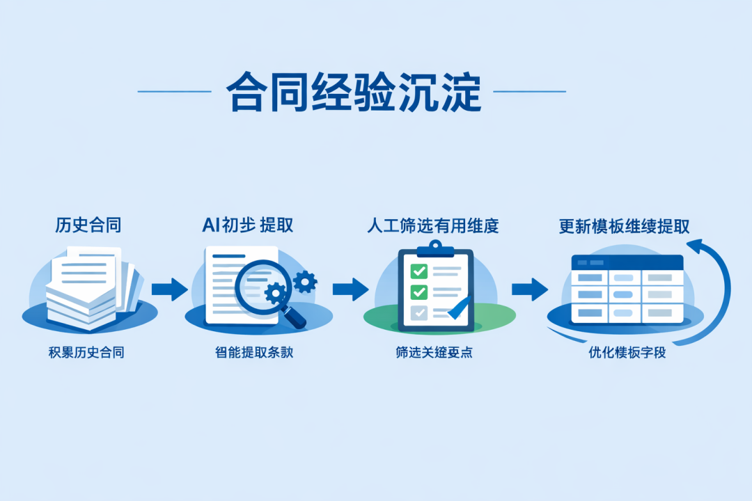 合同经验沉淀迭代流程图